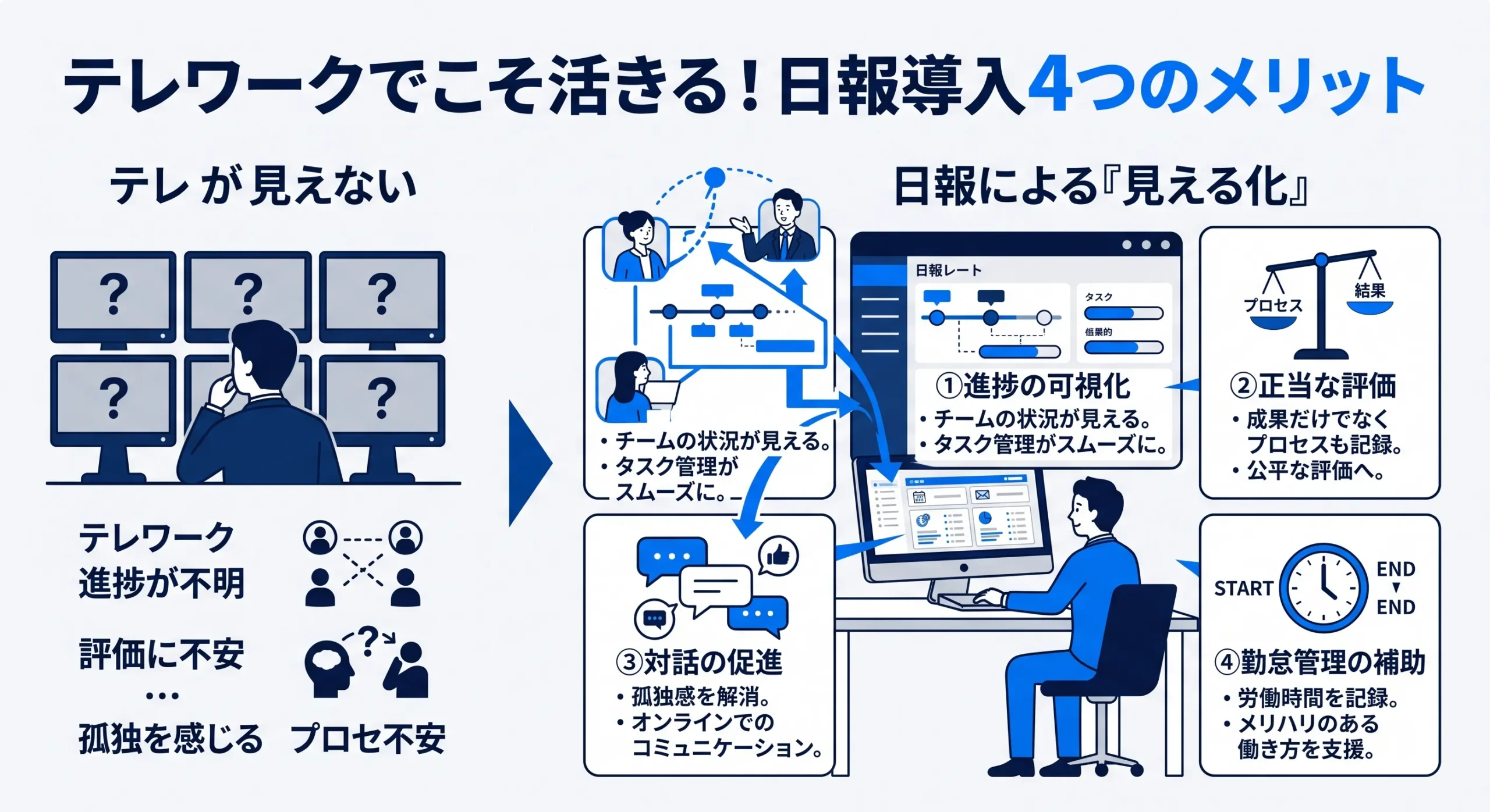 テレワークでこそ活きる。日報導入4つのメリット