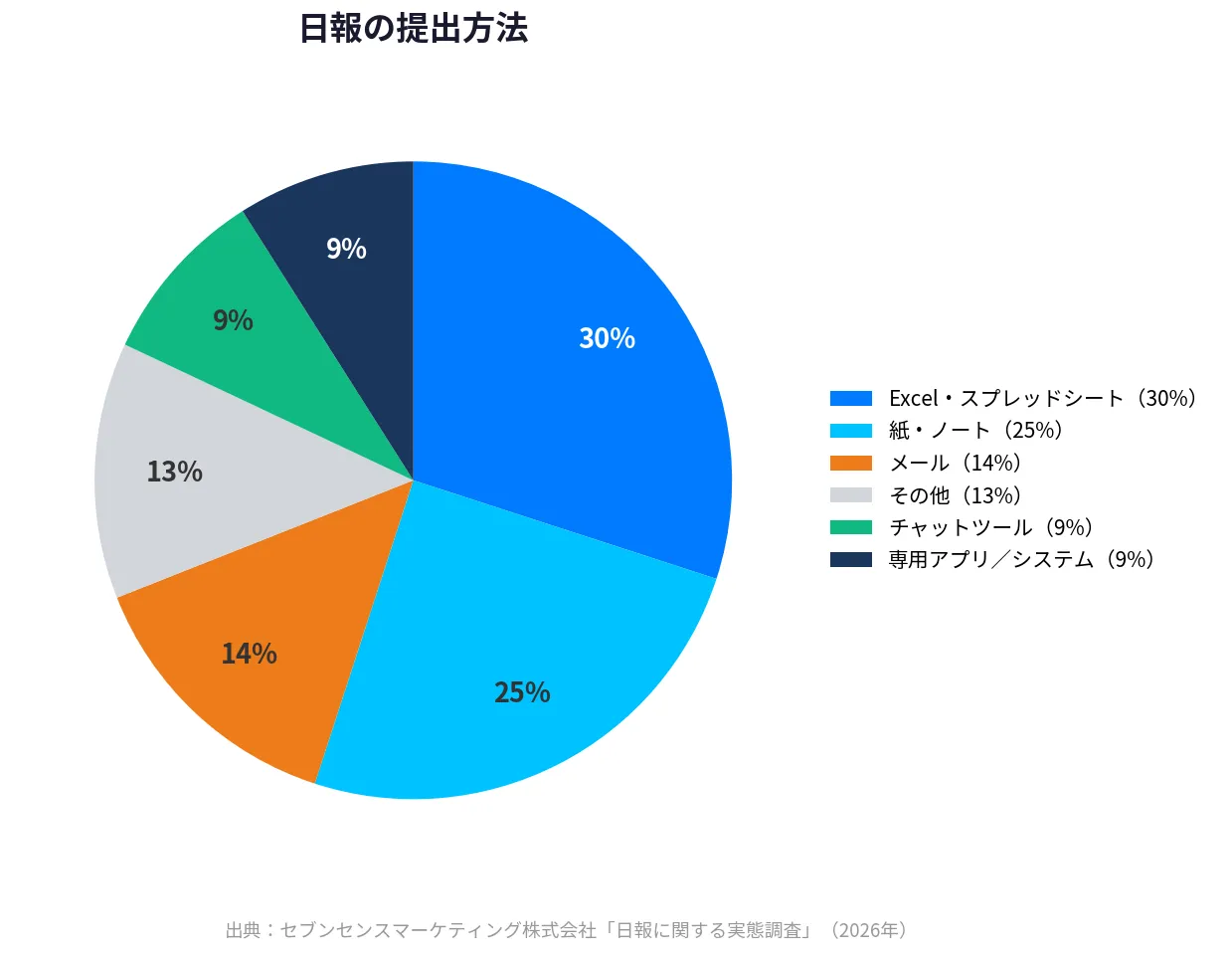 日報 提出方法