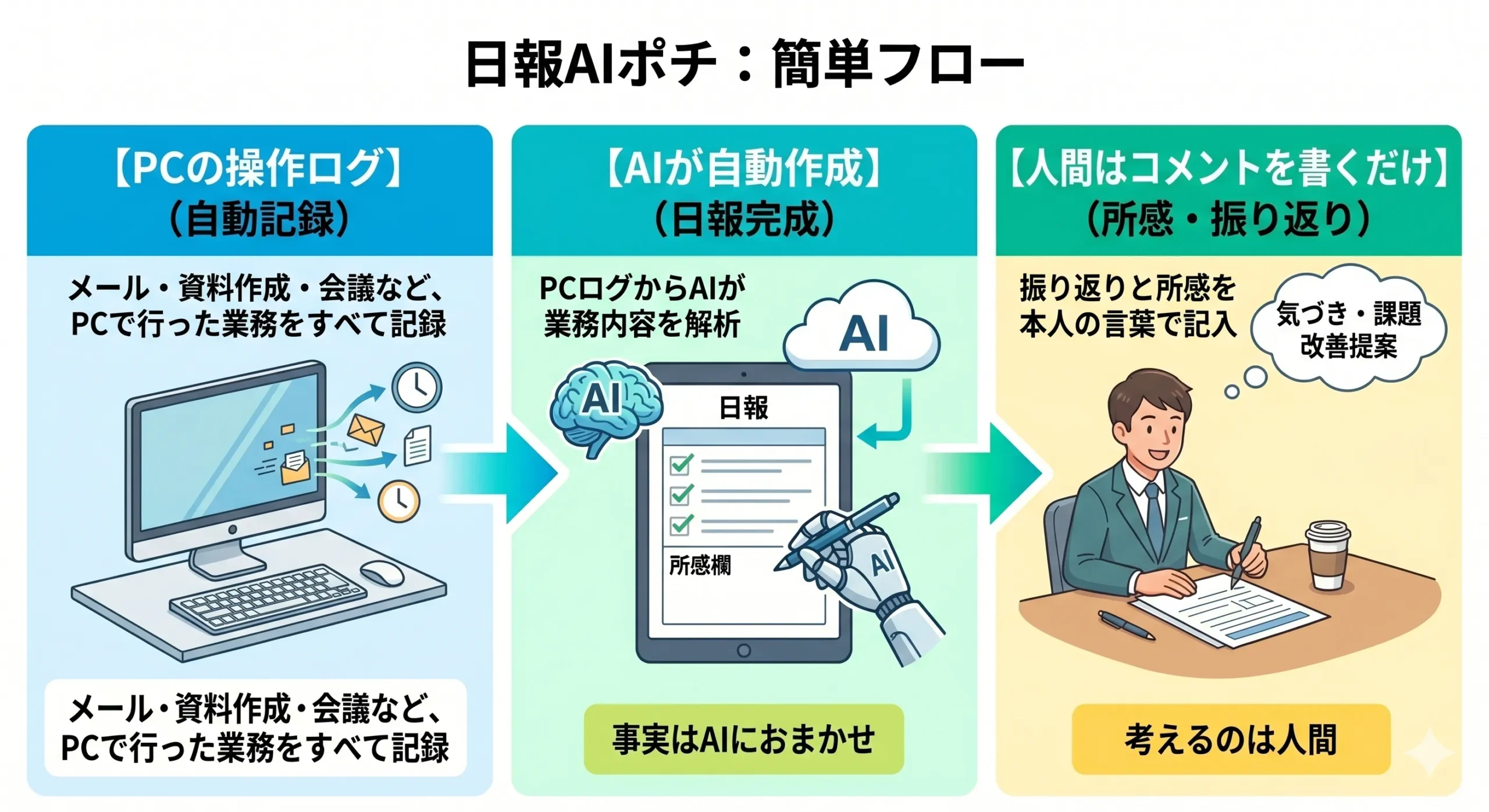 日報AIポチ フロー