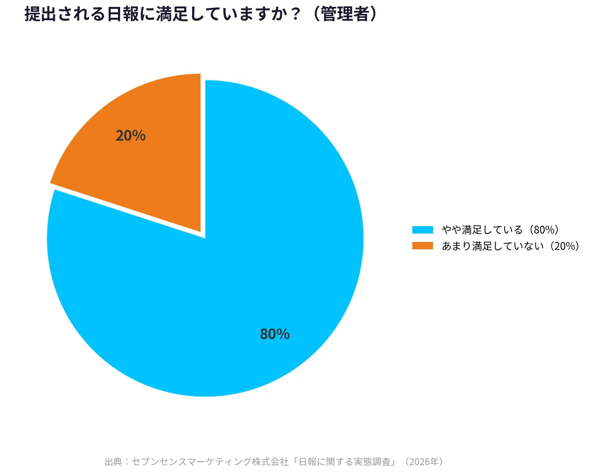 日報 満足度