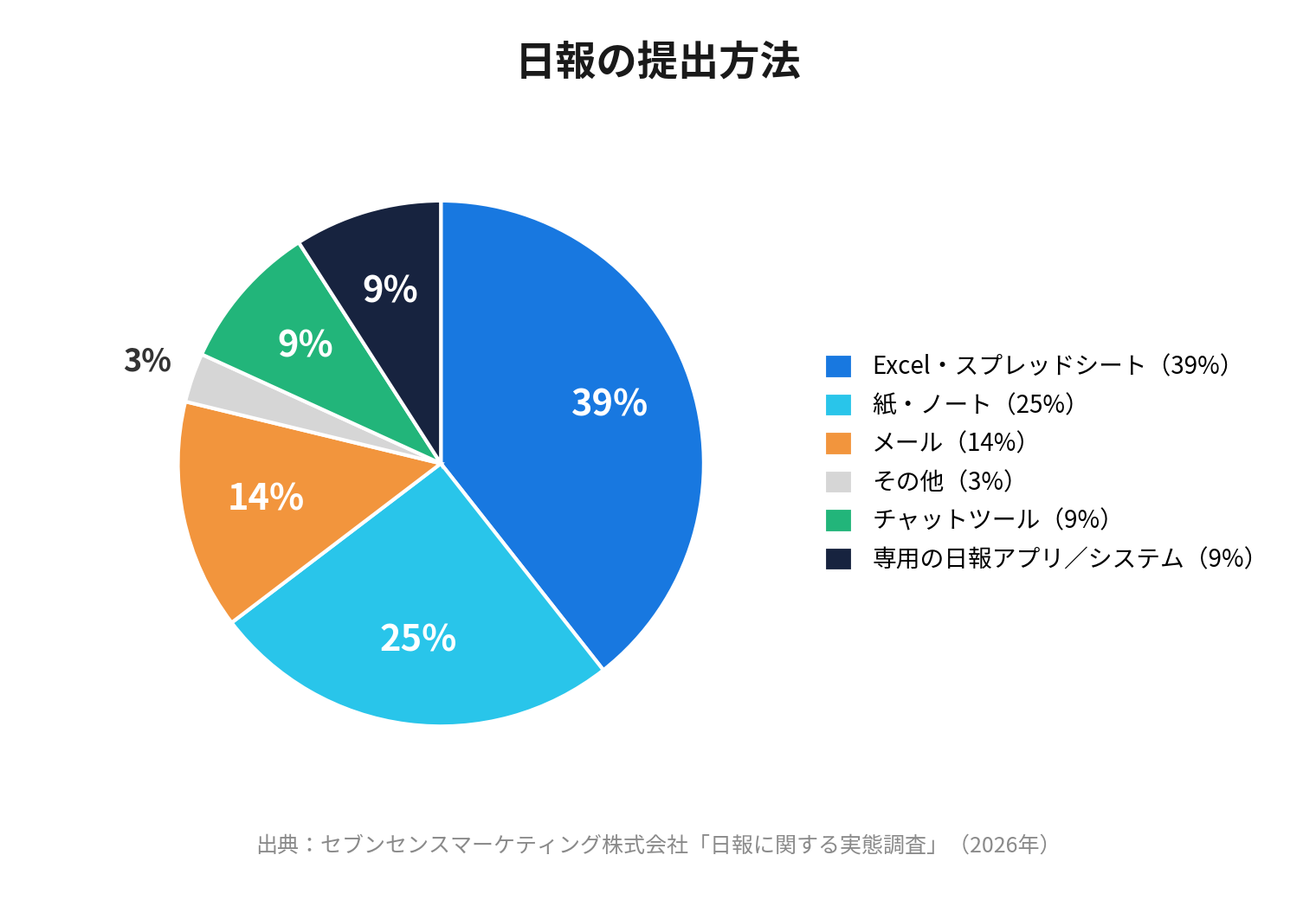 日報 提出方法