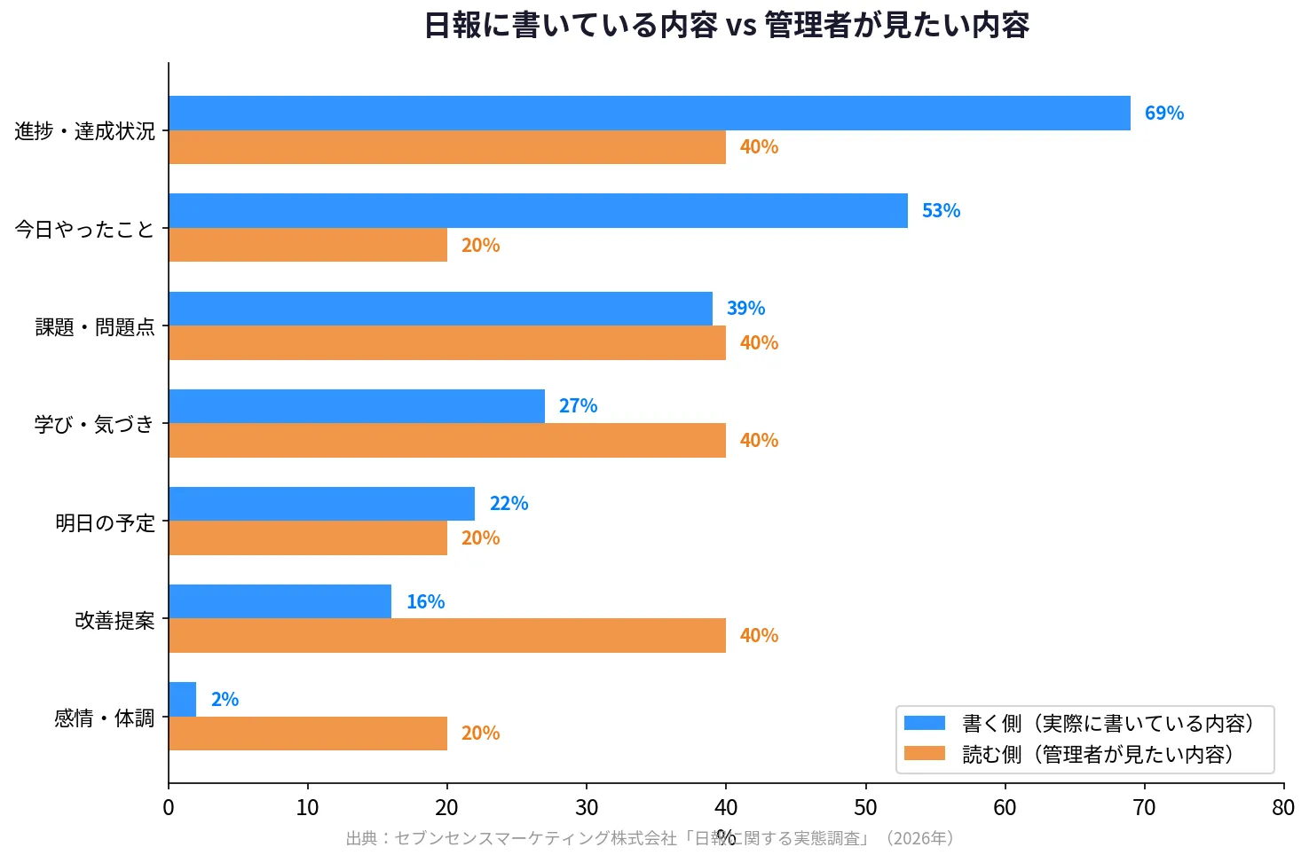 日報 書く側 読む側