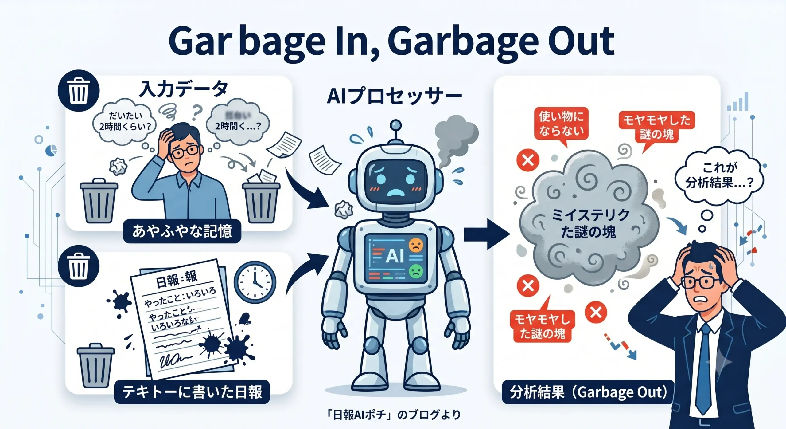 日報 AI分析 garbage in, garbage out