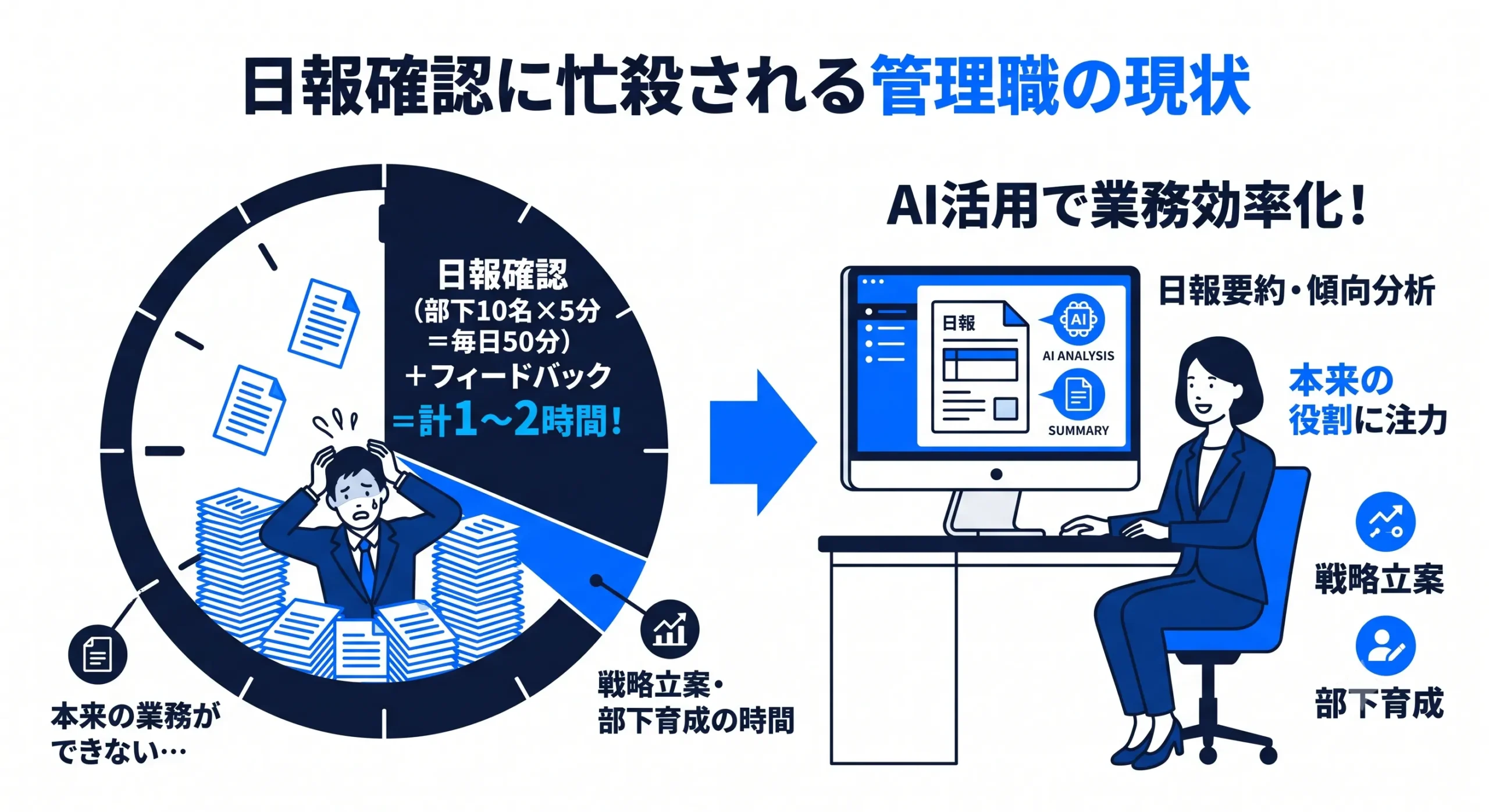 日報確認 忙殺される管理職