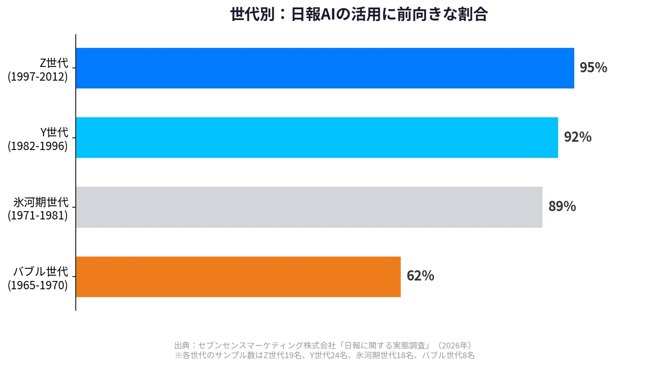 日報 AI 世代別活用意向