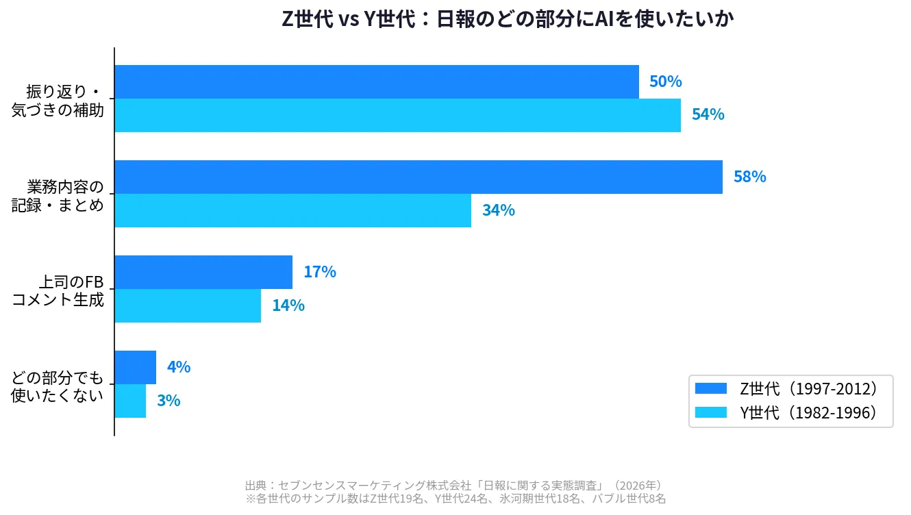 日報 AI Z世代Y世代