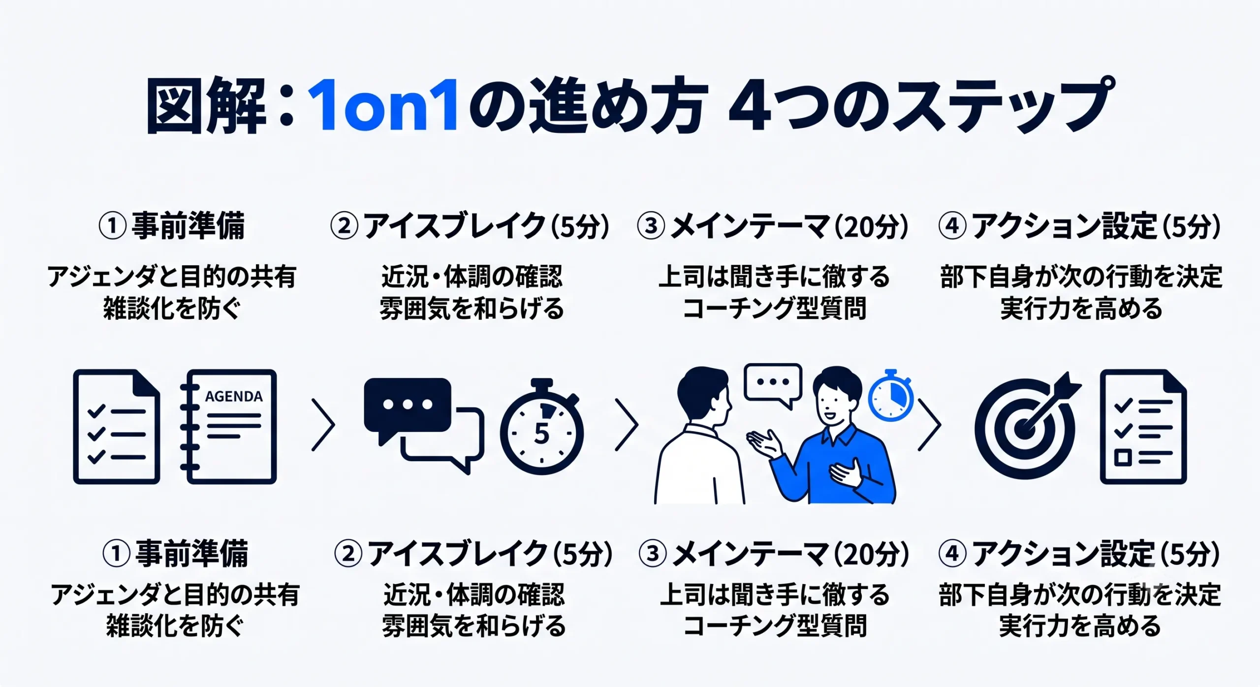 1on1の4つのステップ