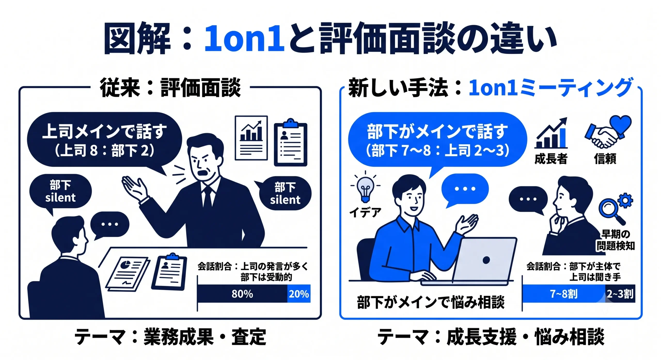 1on1と面談の違い