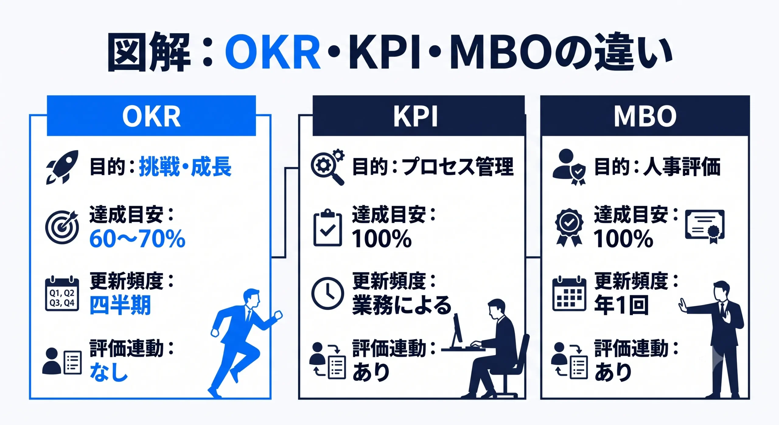 OKR・KPI・MBOの違い