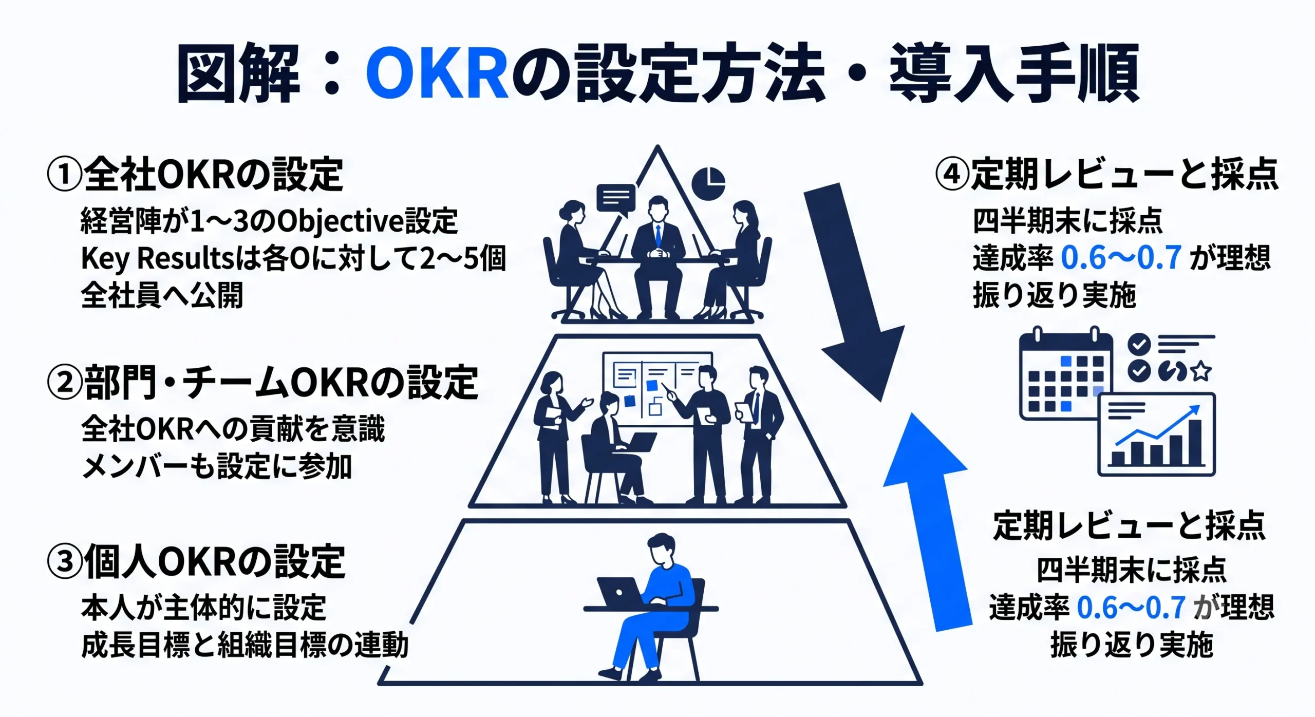 OKRの設定方法・導入手順