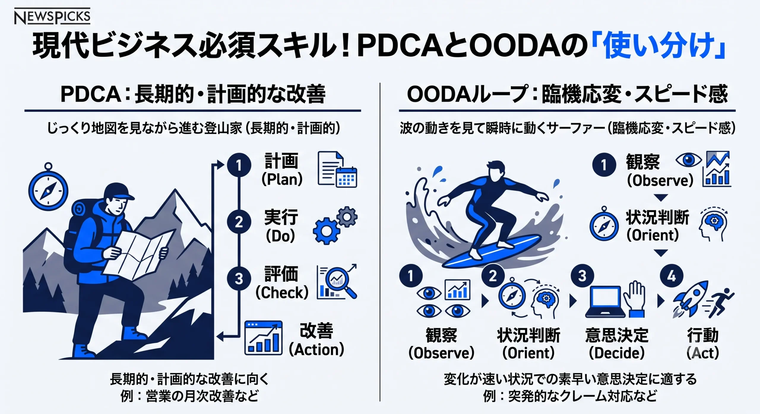 PDCAとOODAの違い