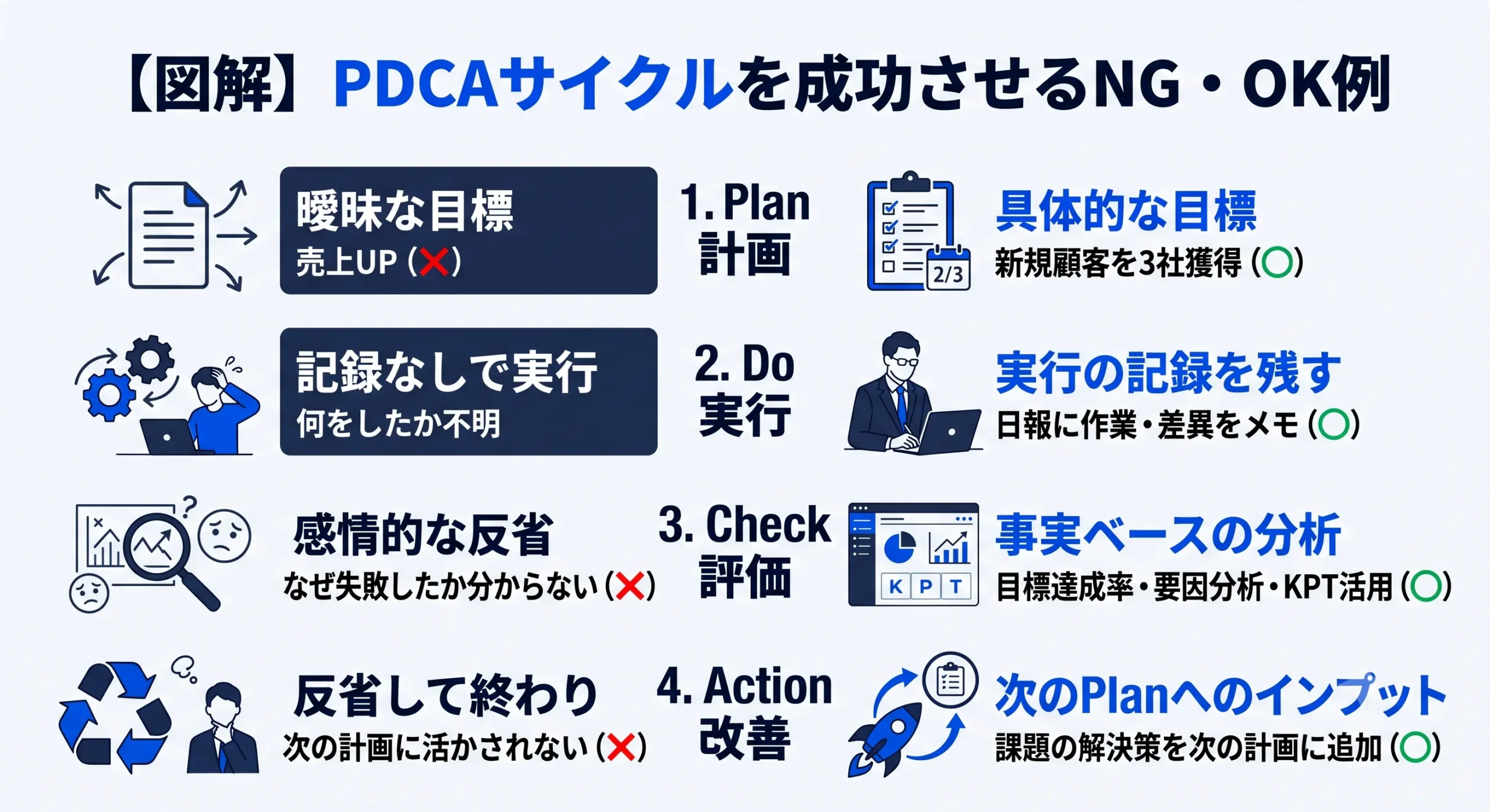 PDCAの4つのステップ