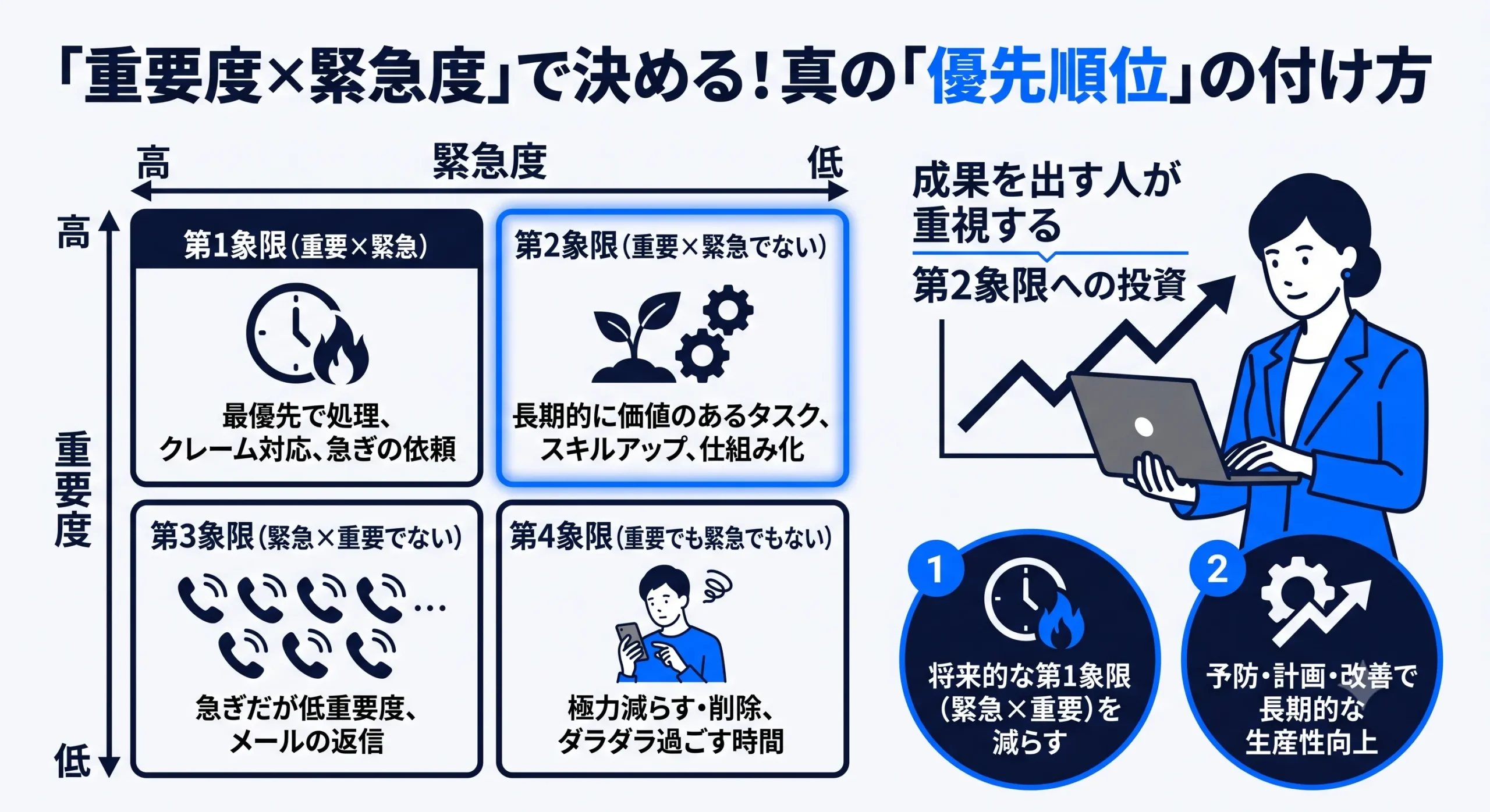 重要度×緊急度マトリクス