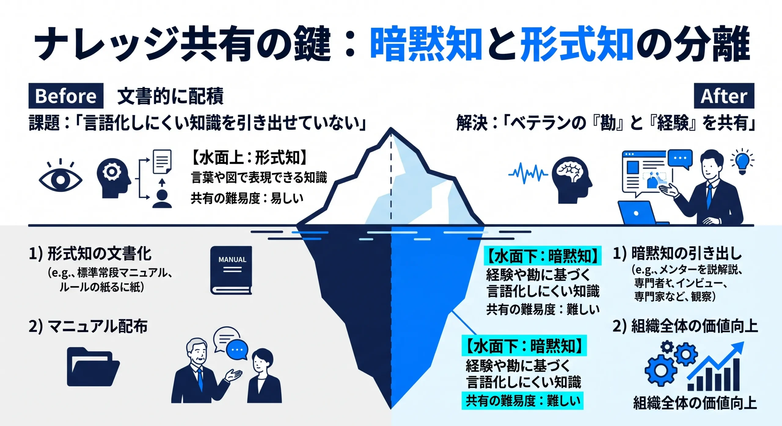 ナレッジ共有の鍵:暗黙知と形式知の分離