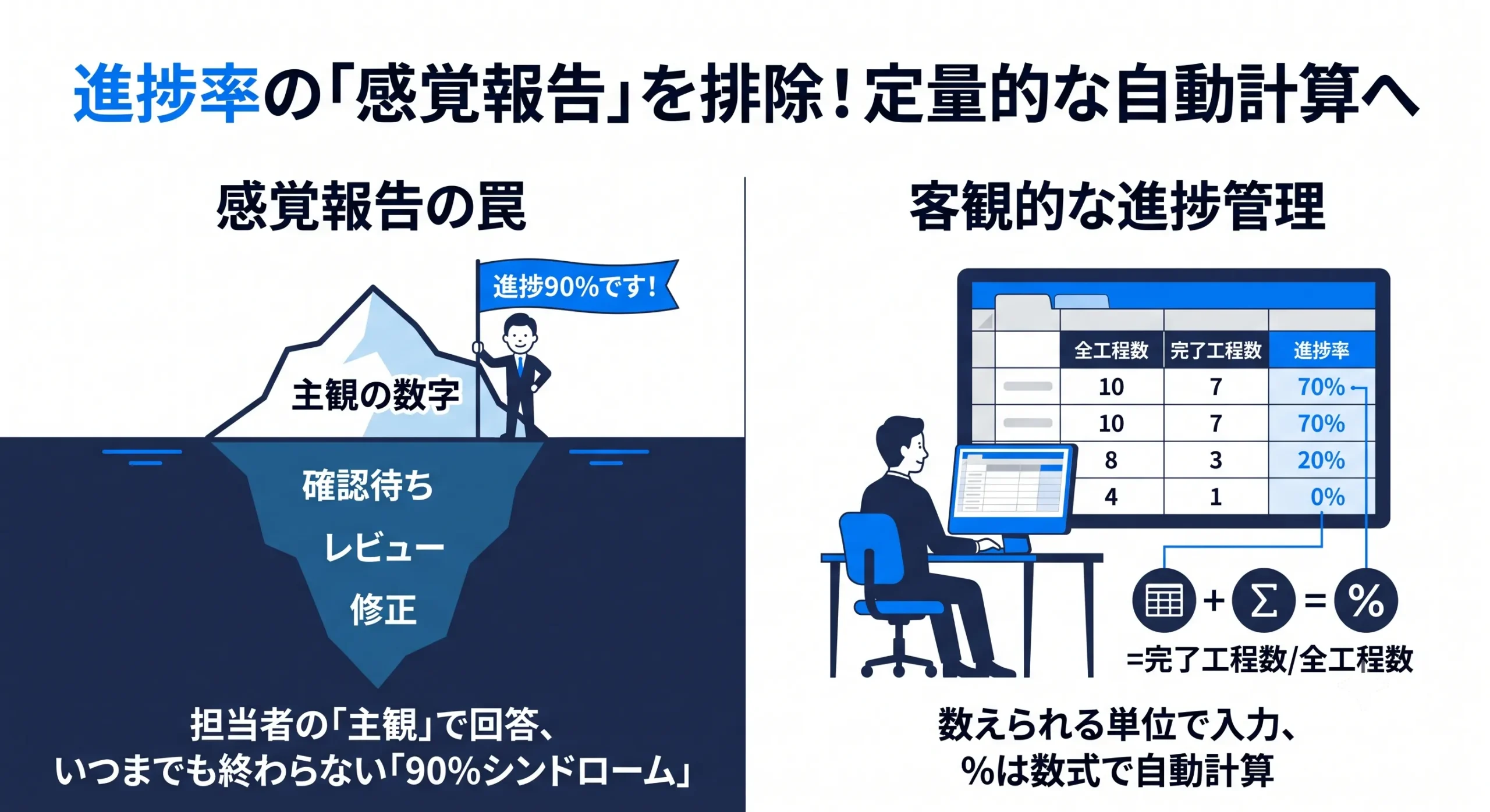 進捗率を定量的な自動計算へ