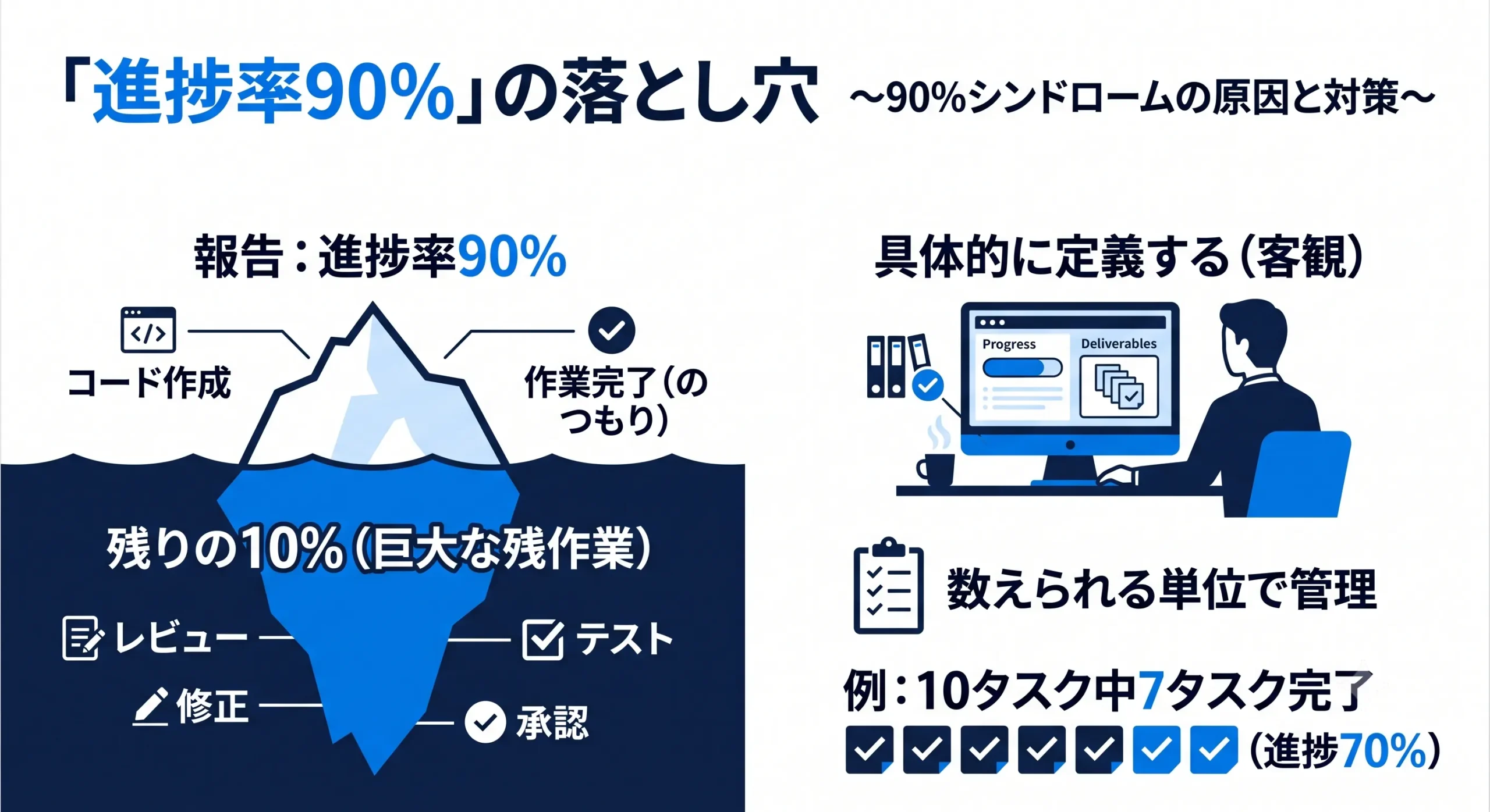 90%シンドローム